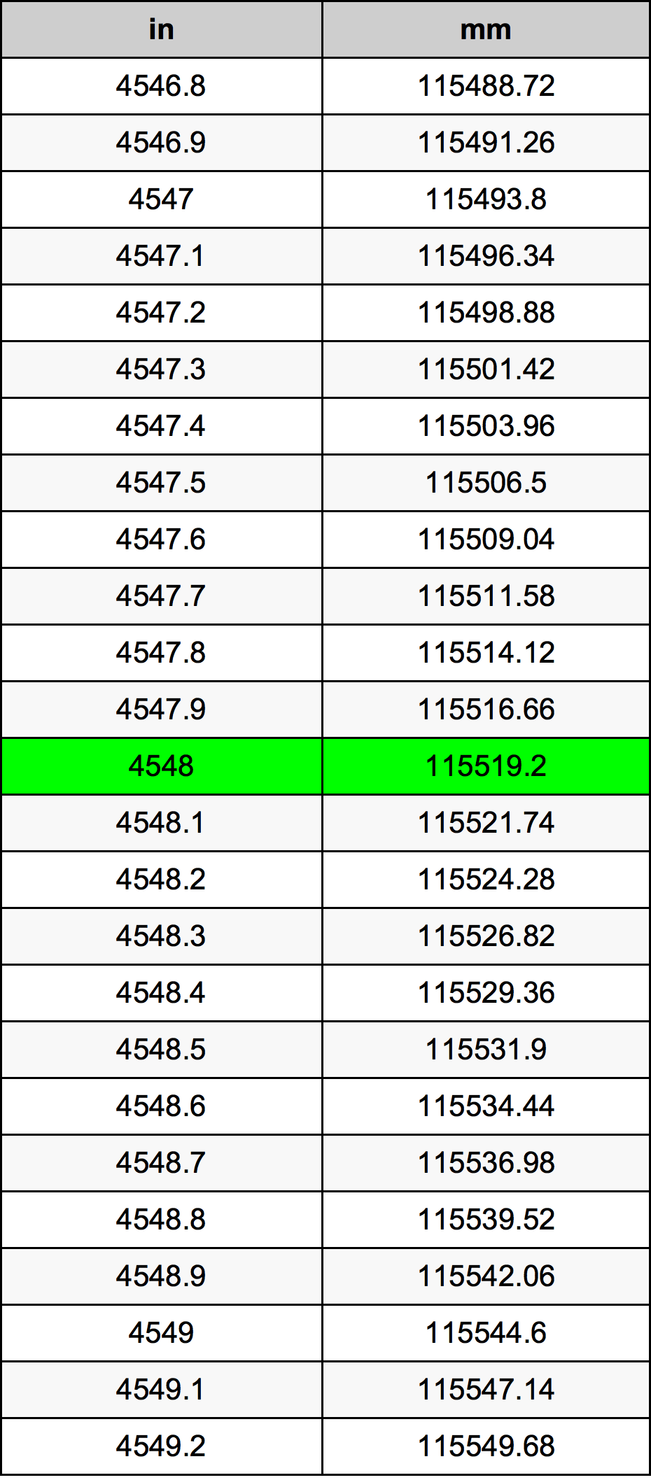 4548 Hüvelyk átszámítási táblázat