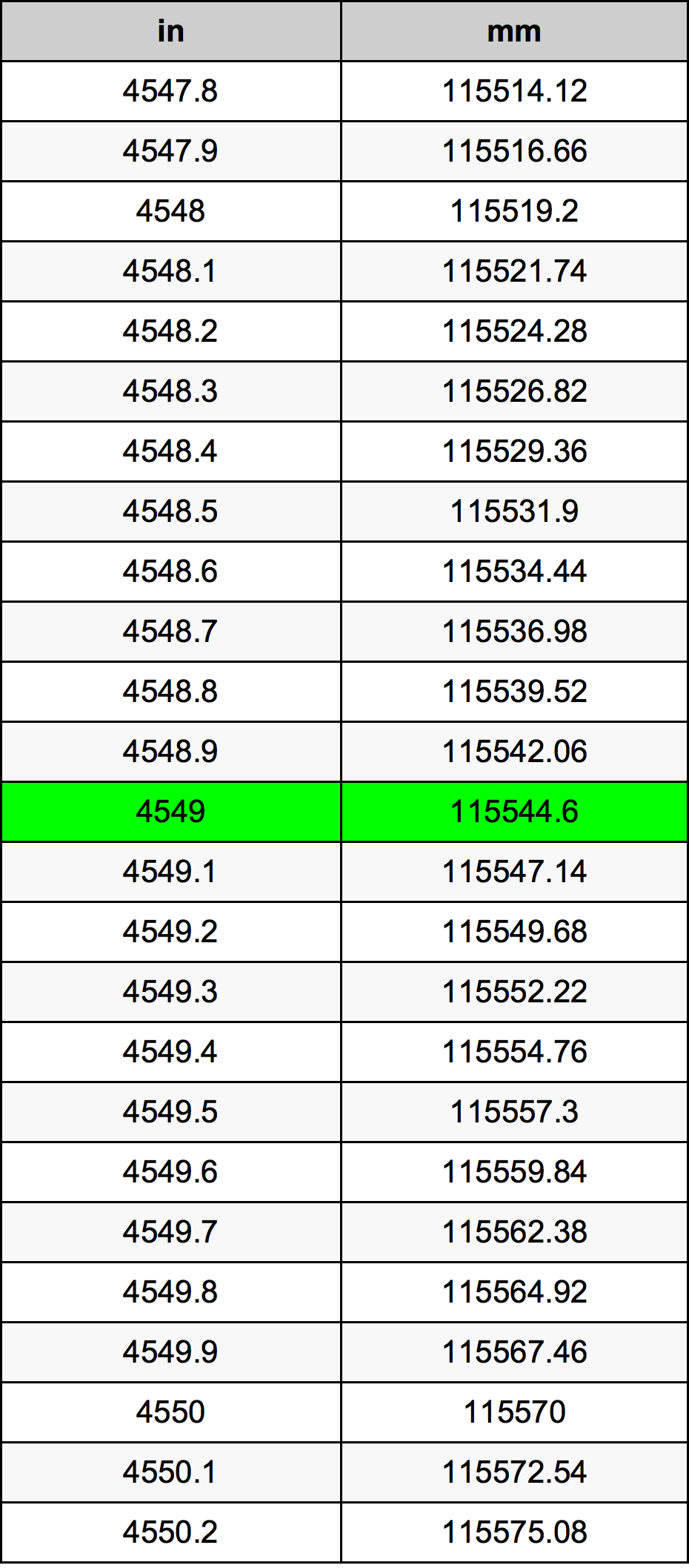 4549 Inç Table