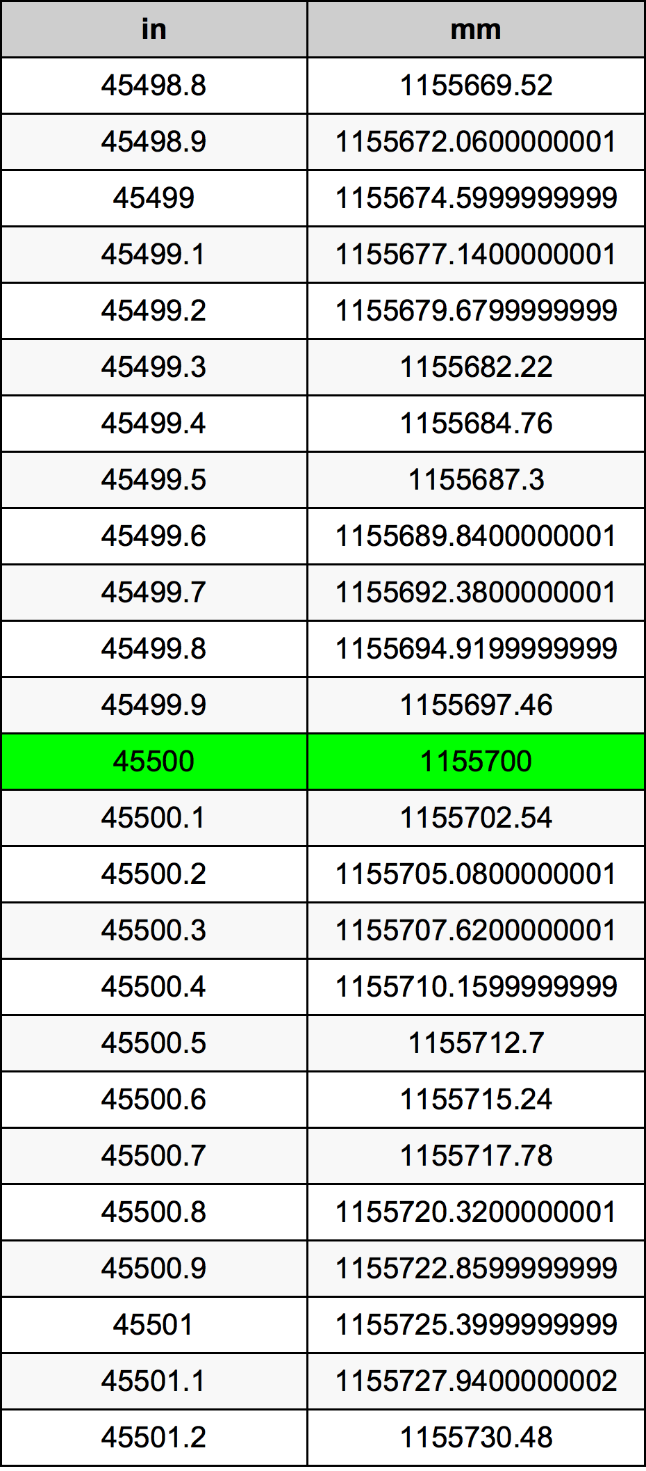 45500 Inç Table