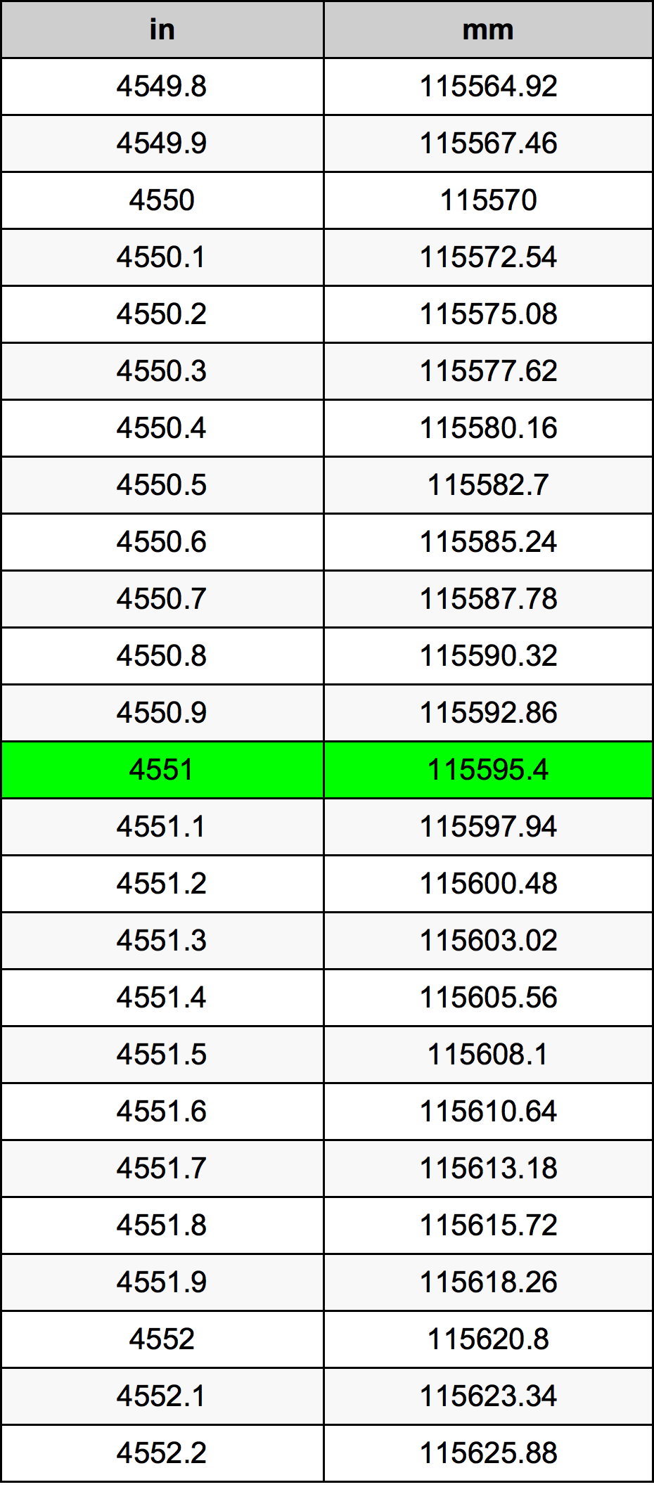 4551 بوصة جدول تحويل