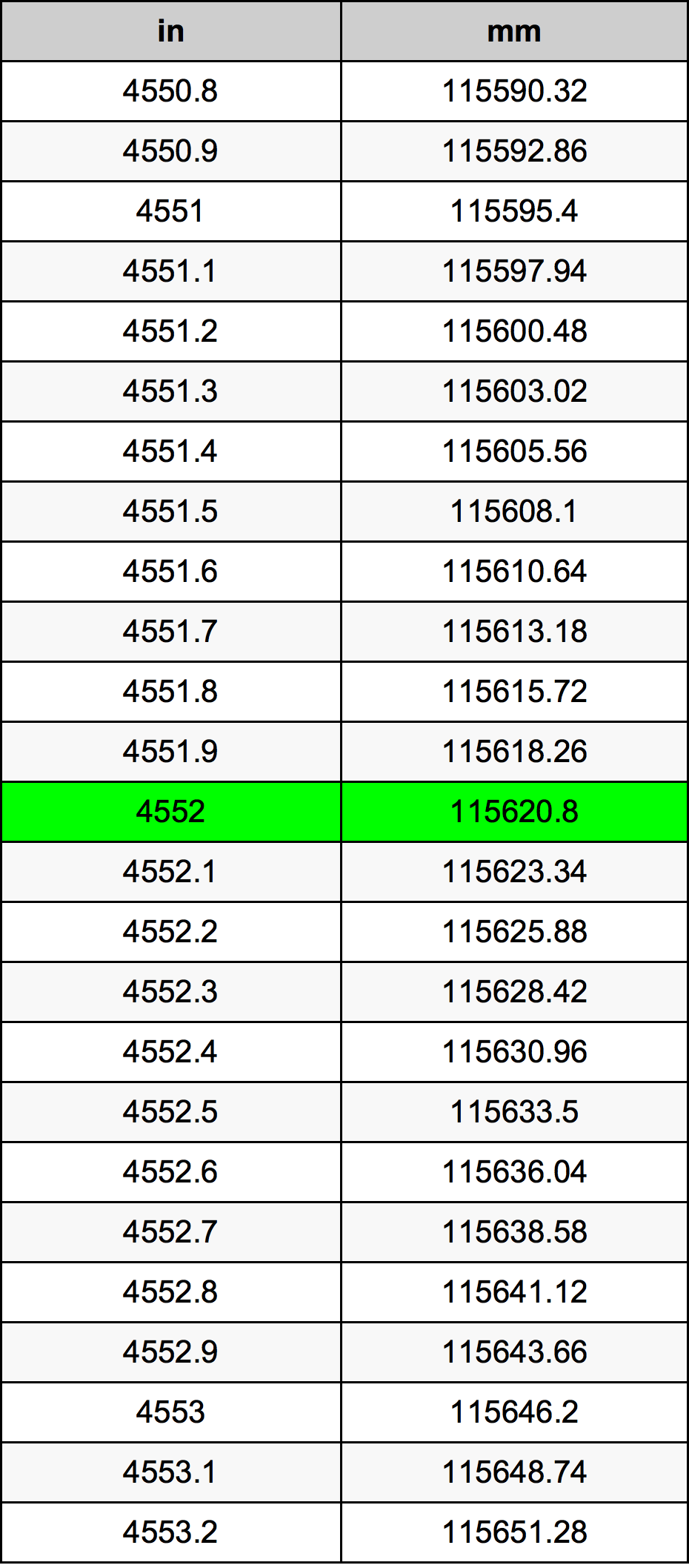 4552 Hüvelyk átszámítási táblázat
