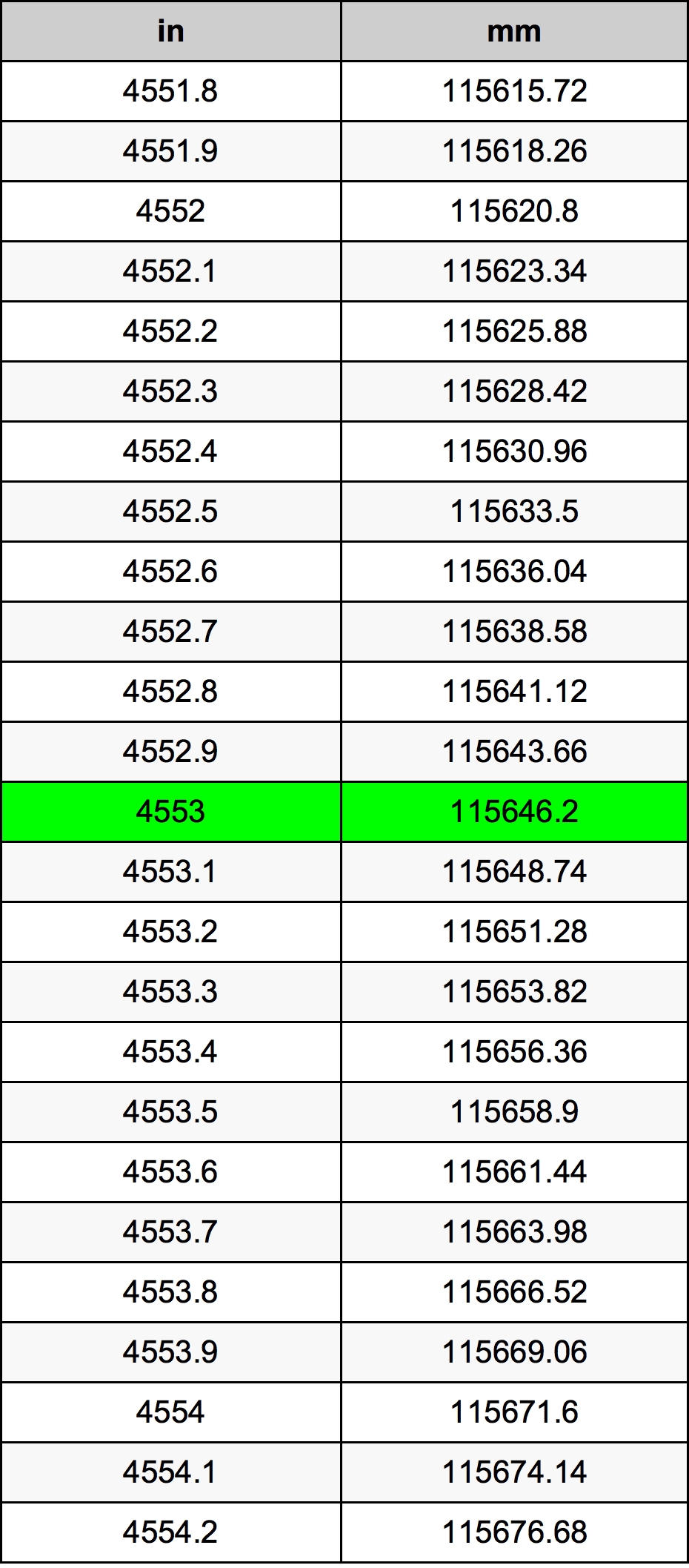 4553 بوصة جدول تحويل