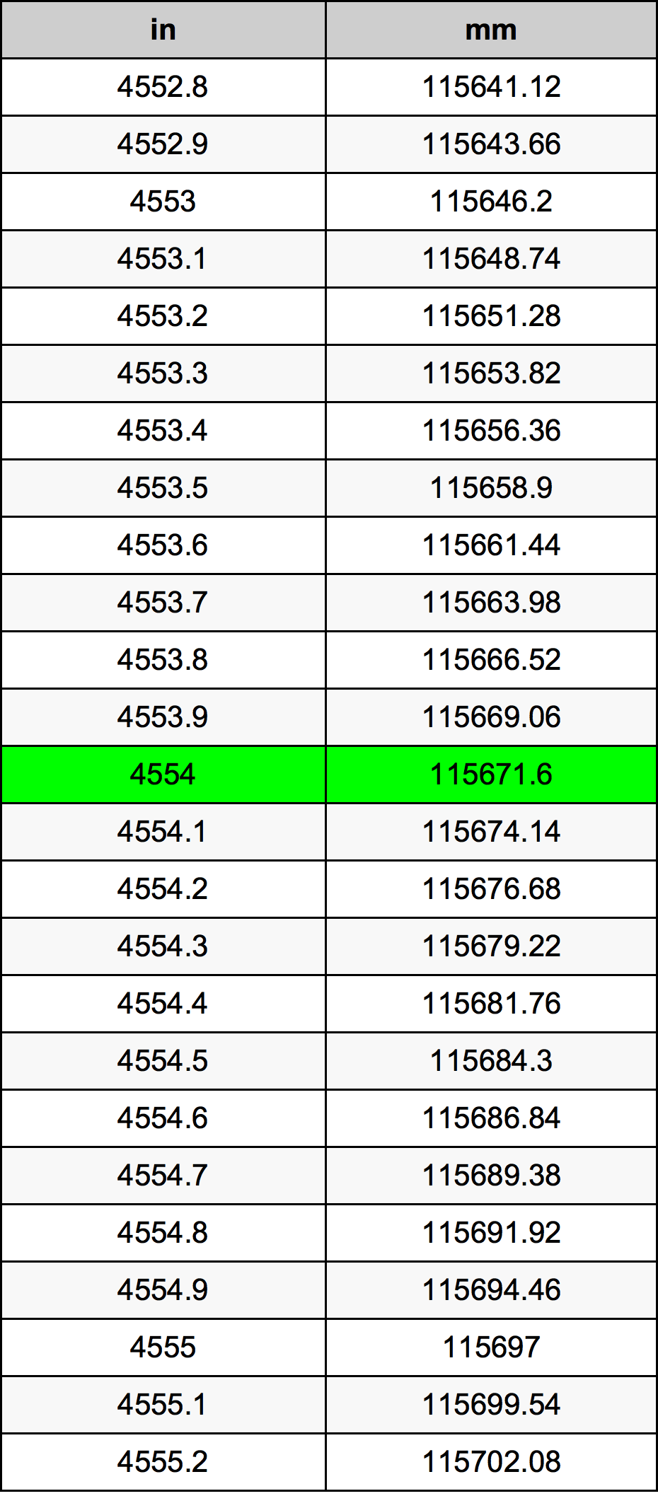 4554 بوصة جدول تحويل