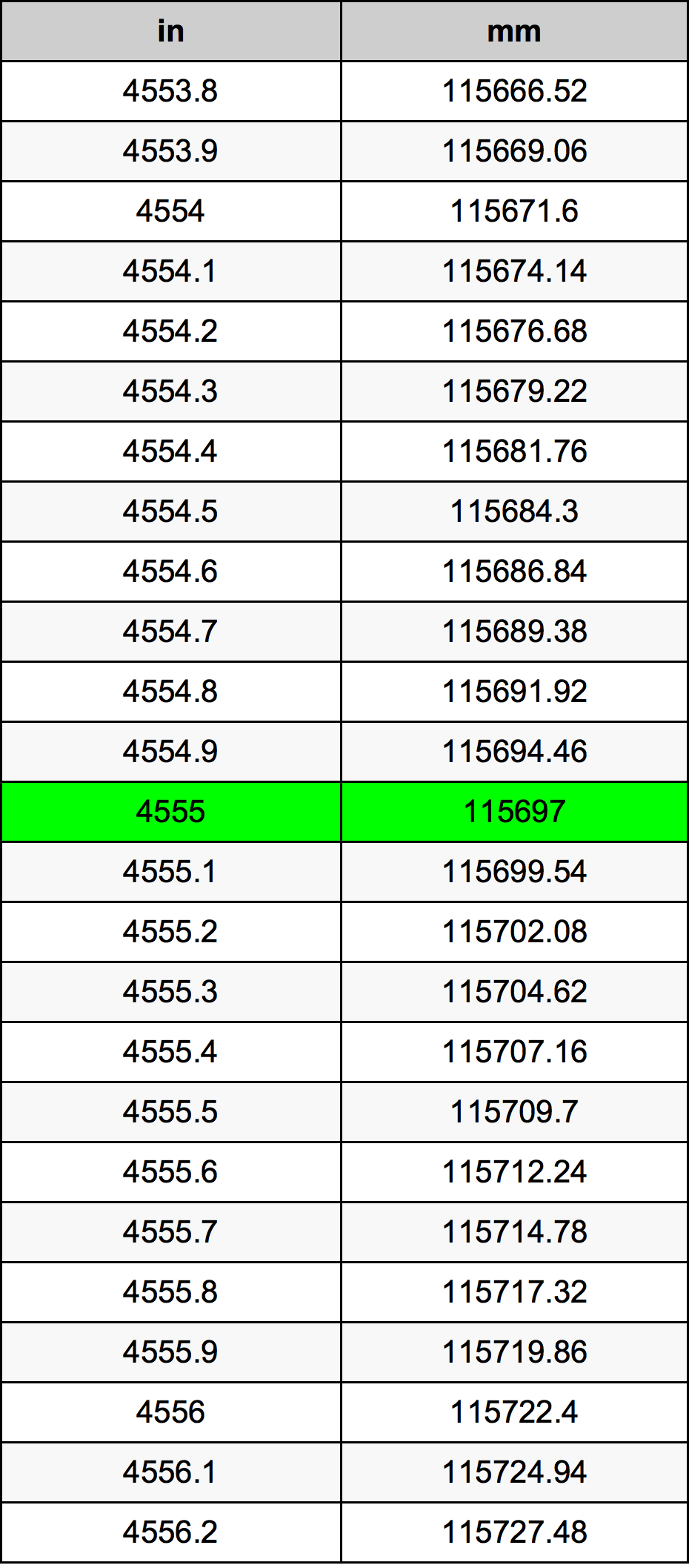 4555 Hüvelyk átszámítási táblázat