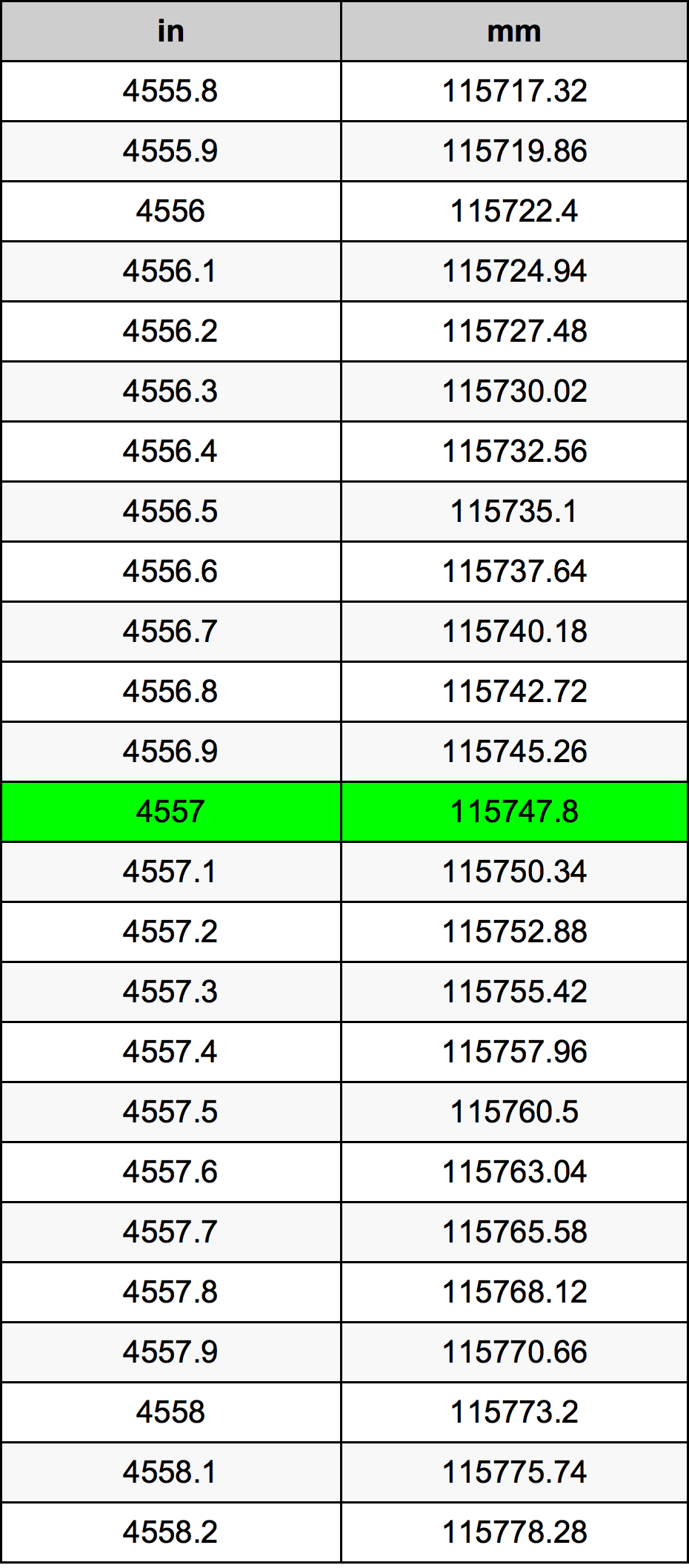 4557 Inç Table