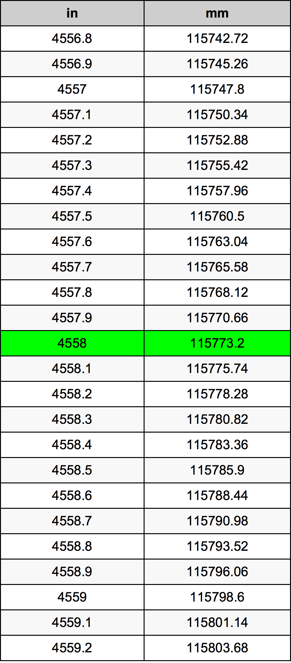 4558 дюйм Таблица преобразования