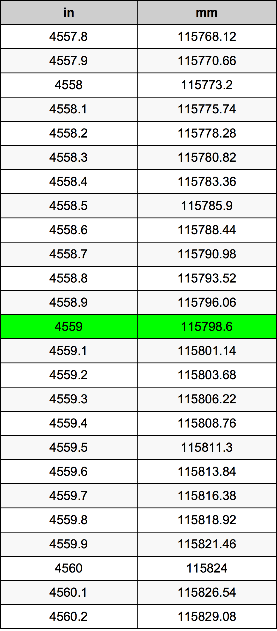 4559 Hüvelyk átszámítási táblázat