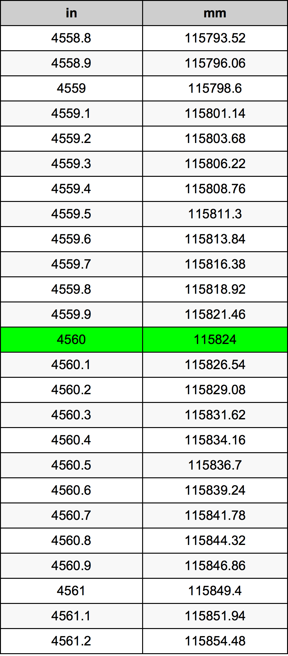 4560 Hüvelyk átszámítási táblázat