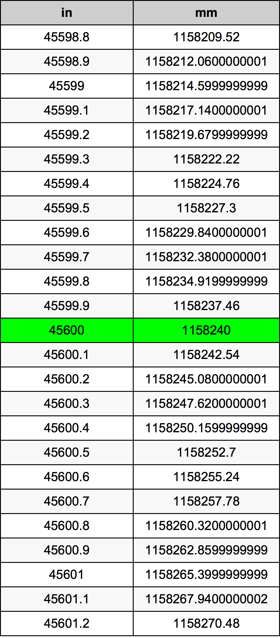 45600 Pulzier konverżjoni tabella