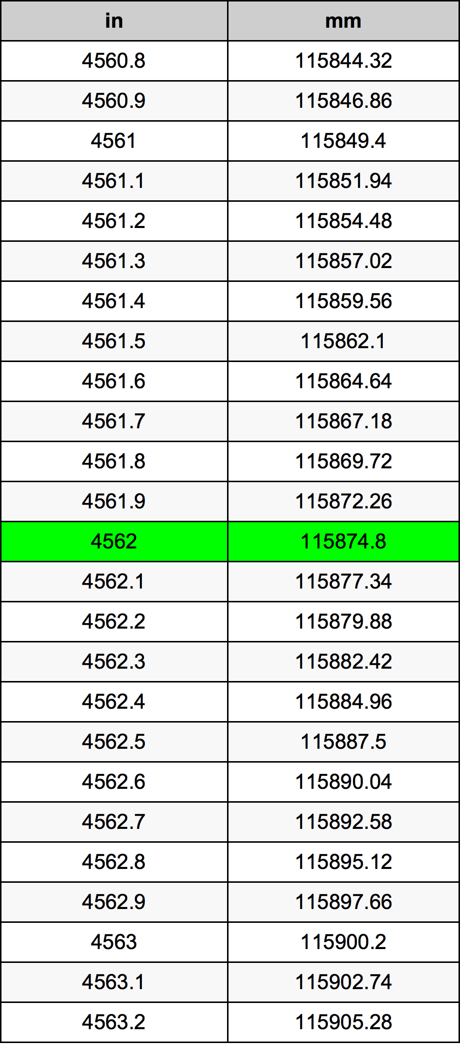 4562 بوصة جدول تحويل