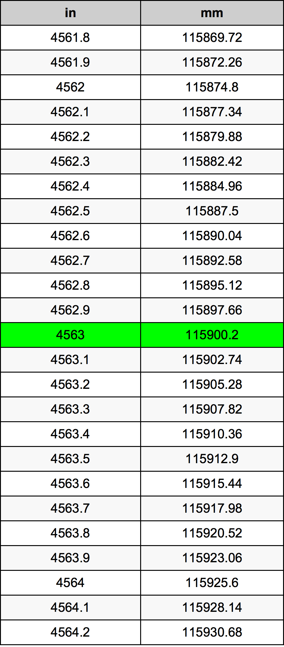 4563 Pollice tabella di conversione