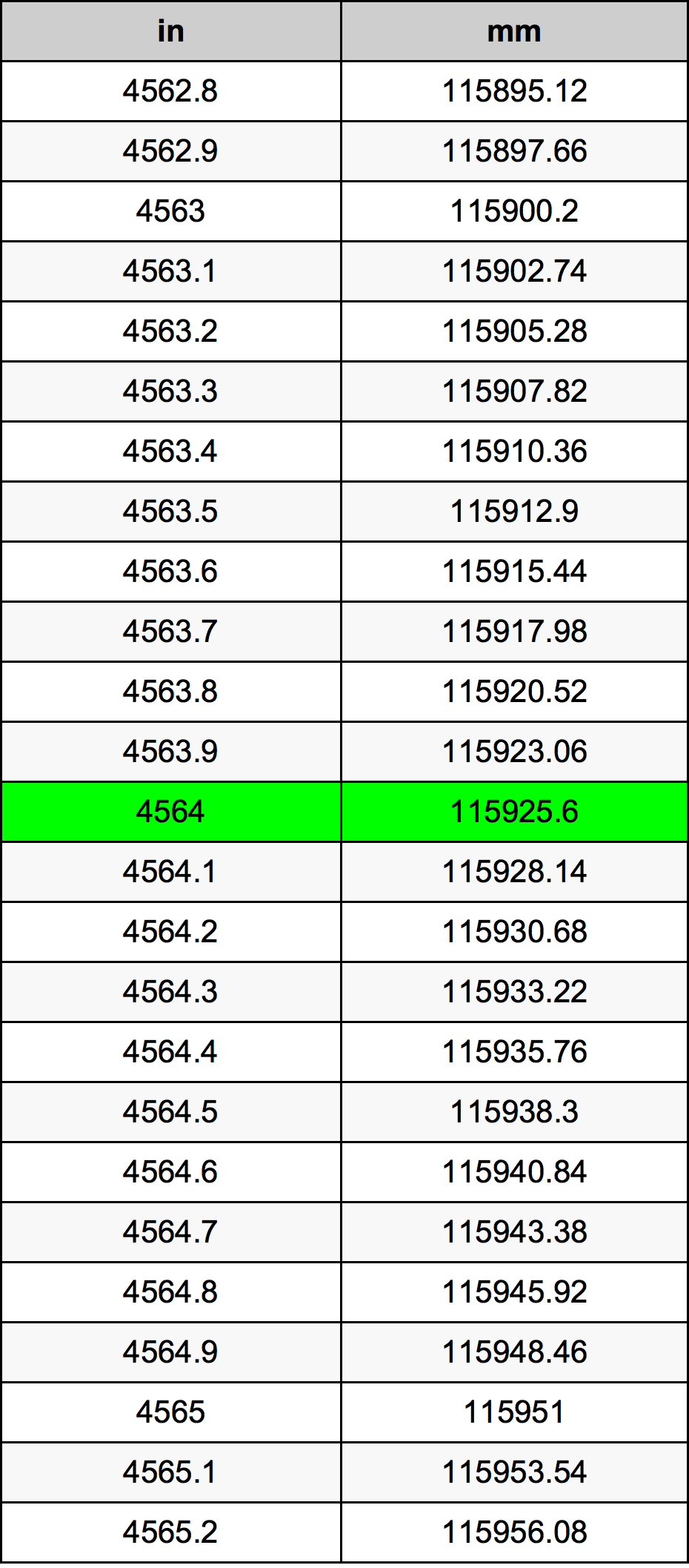 4564 بوصة جدول تحويل
