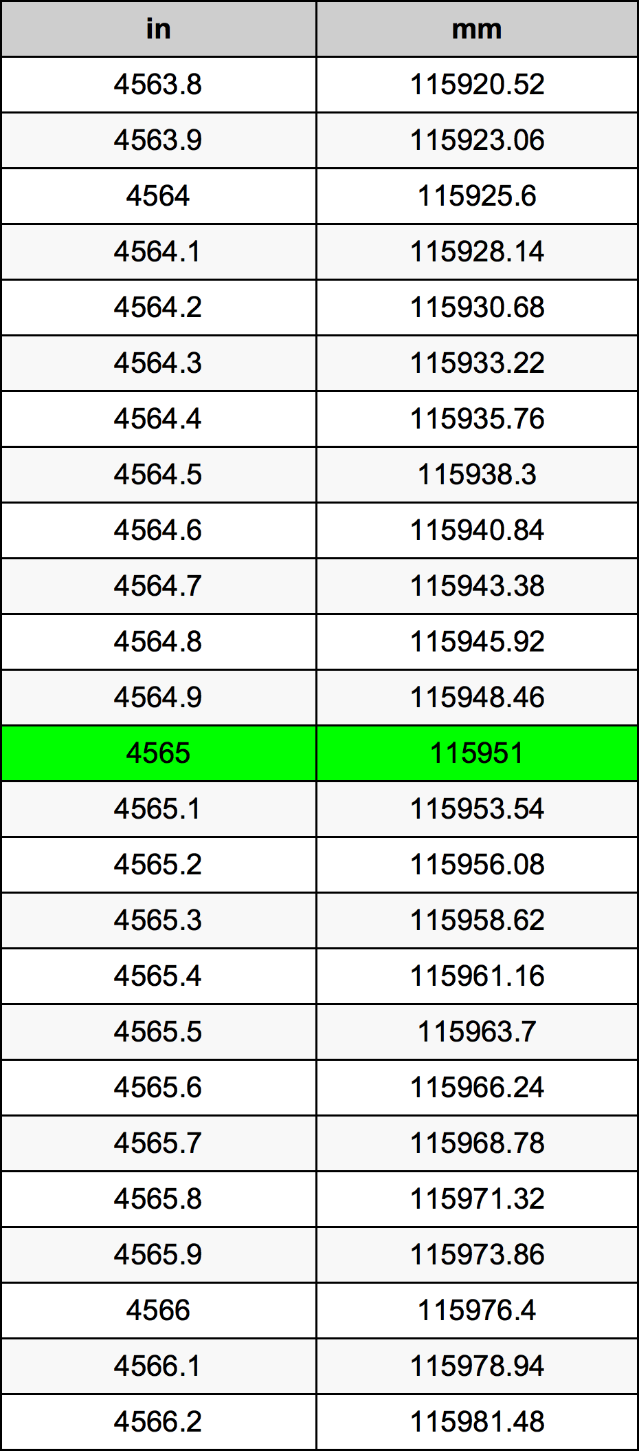 4565 بوصة جدول تحويل
