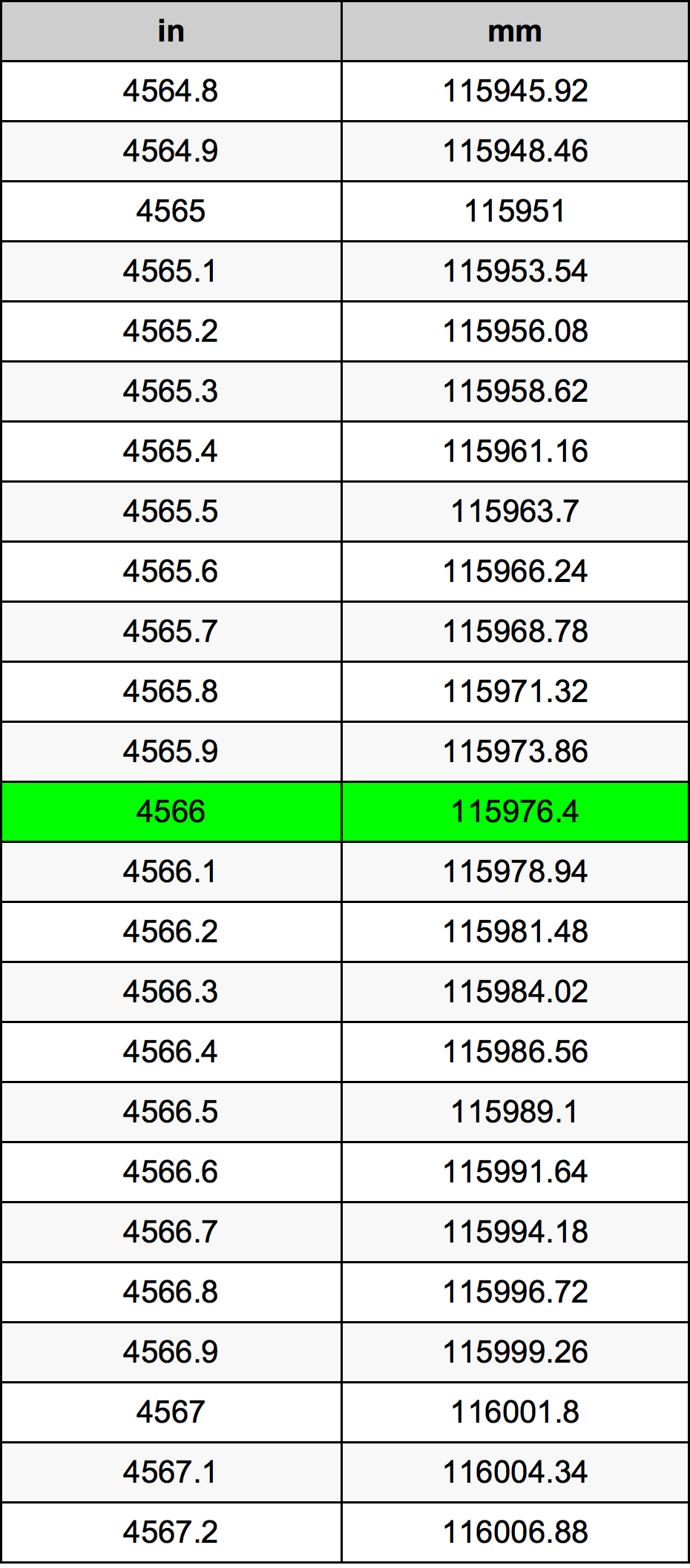 4566 Pollice tabella di conversione