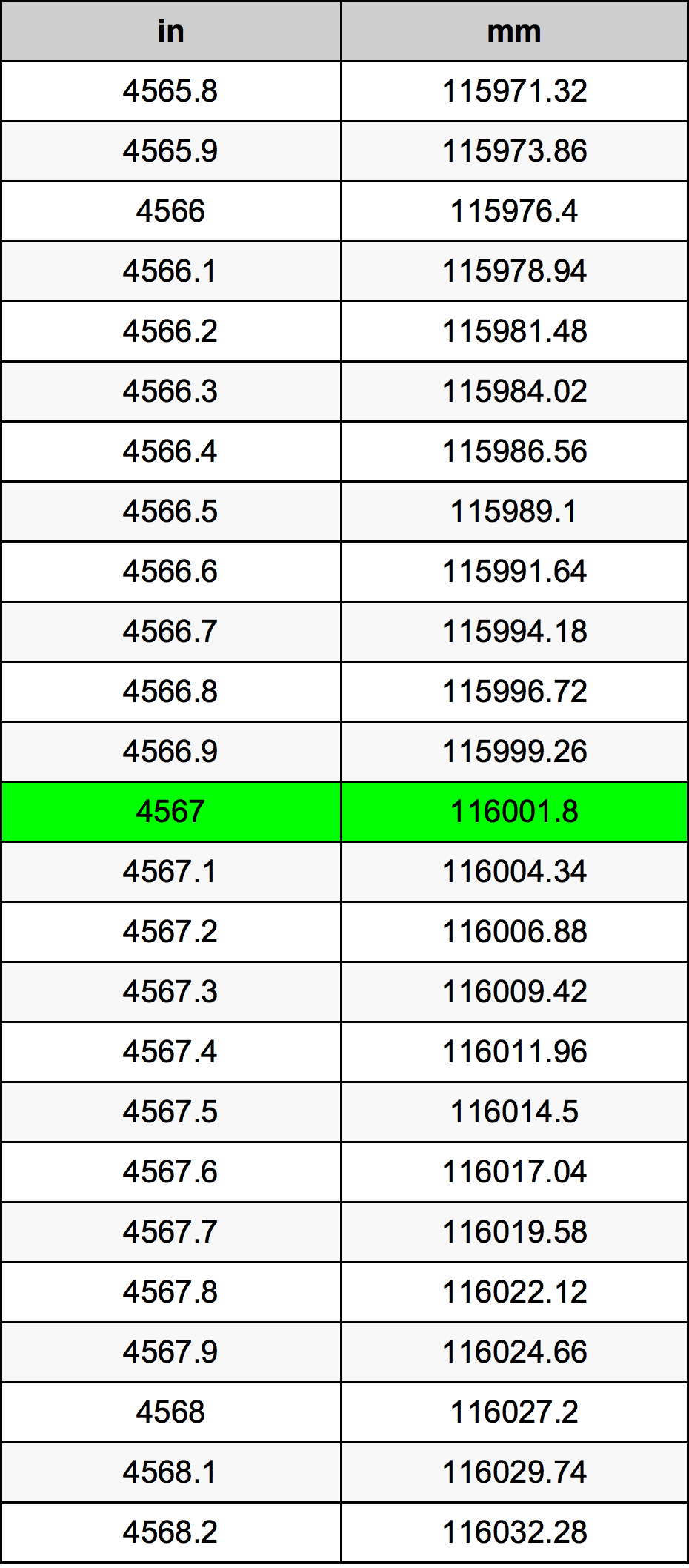 4567 بوصة جدول تحويل