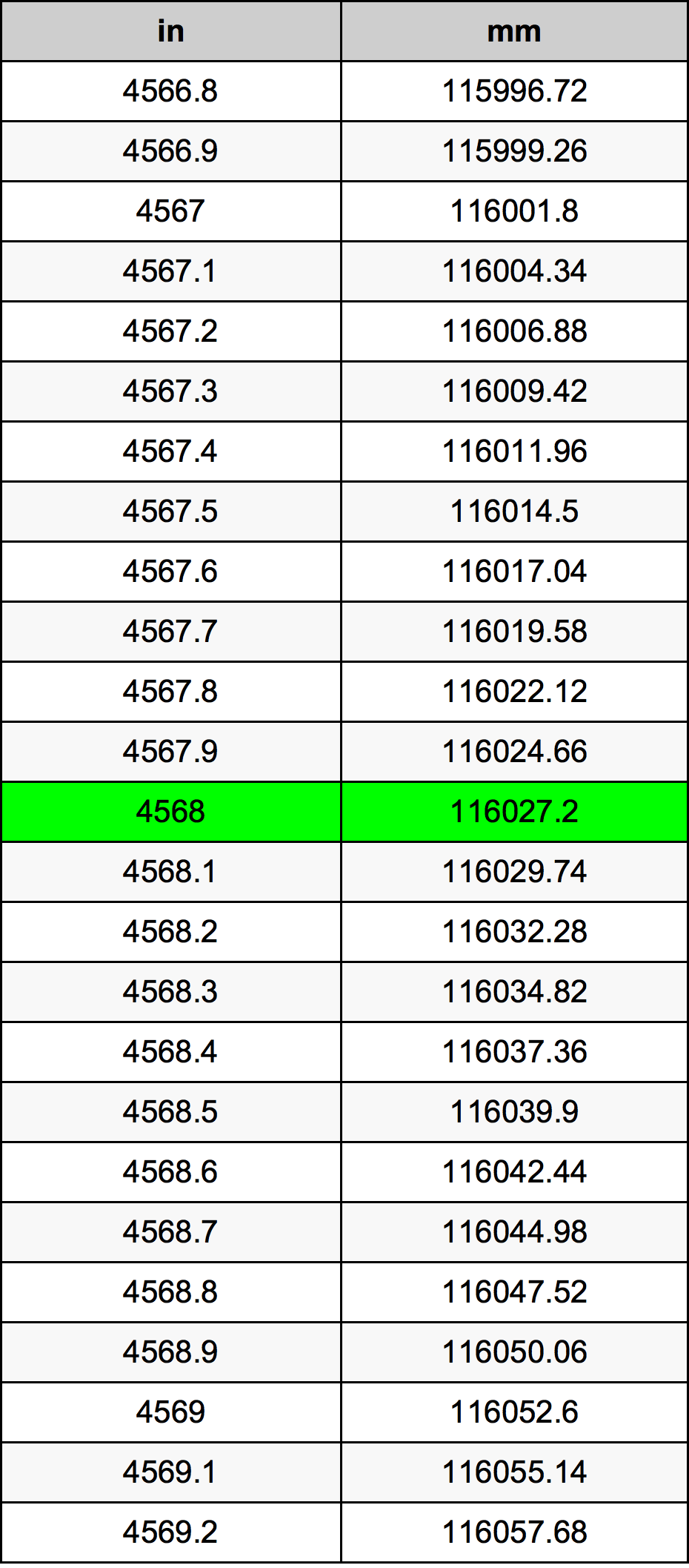 4568 بوصة جدول تحويل