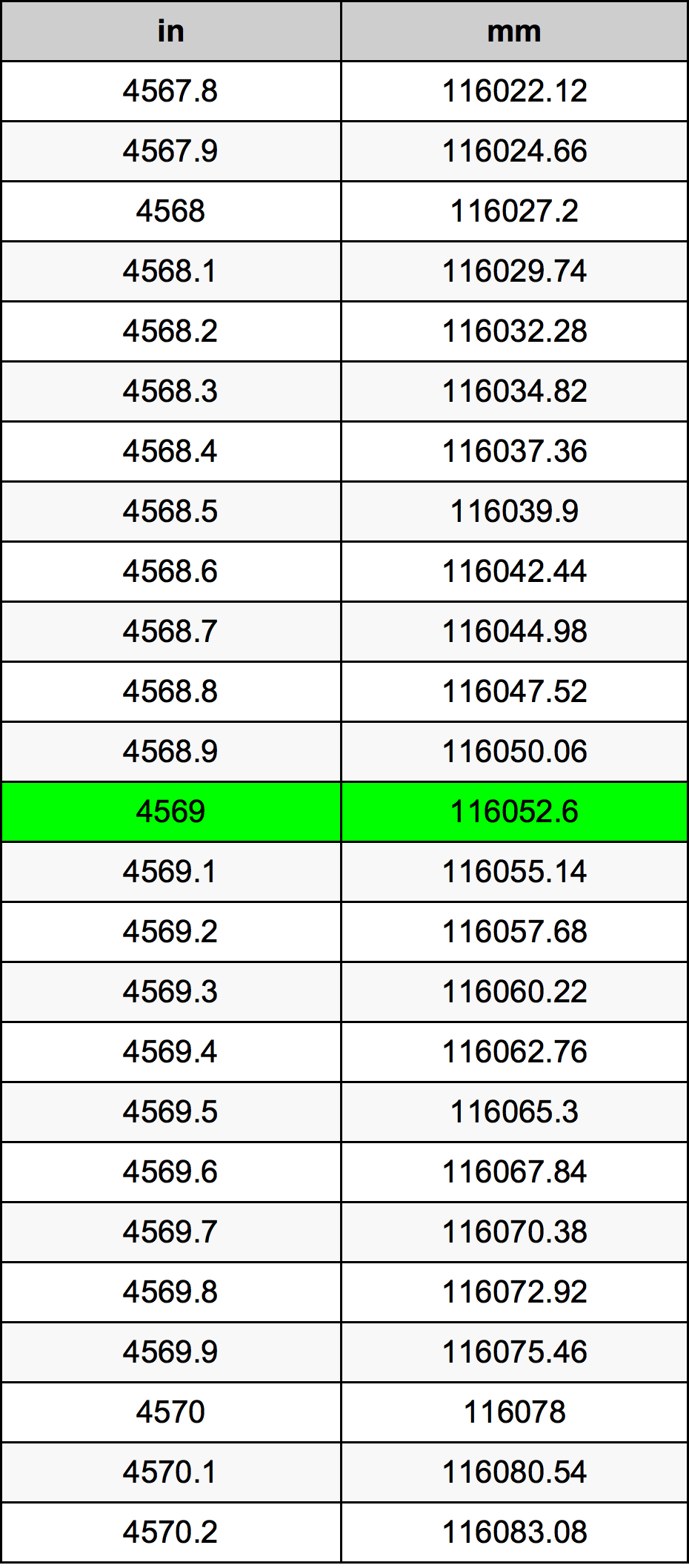 4569 Pollice tabella di conversione