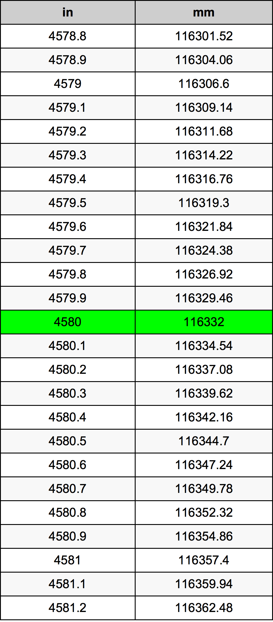 4580 Pulzier konverżjoni tabella