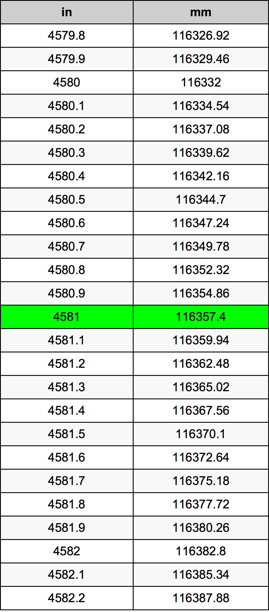 4581 Hüvelyk átszámítási táblázat