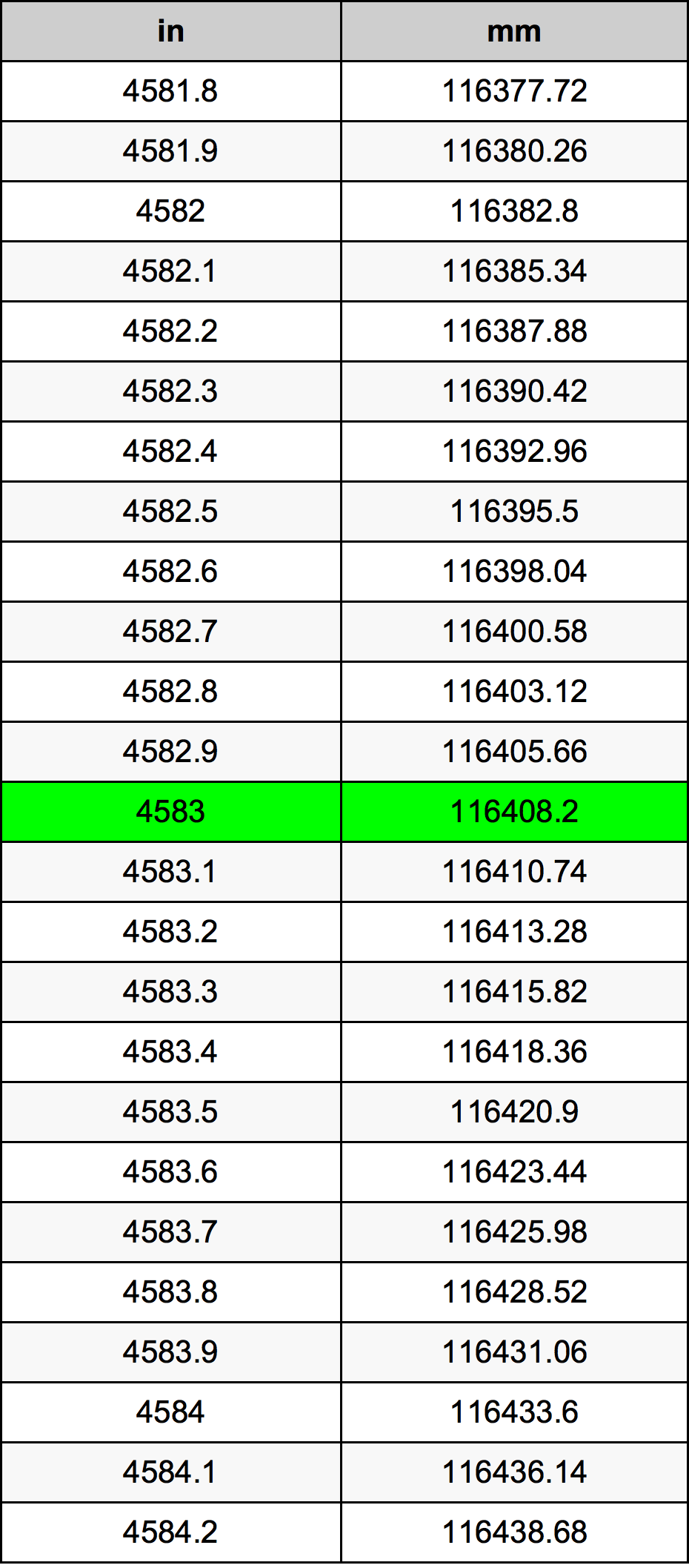 4583 Pulzier konverżjoni tabella
