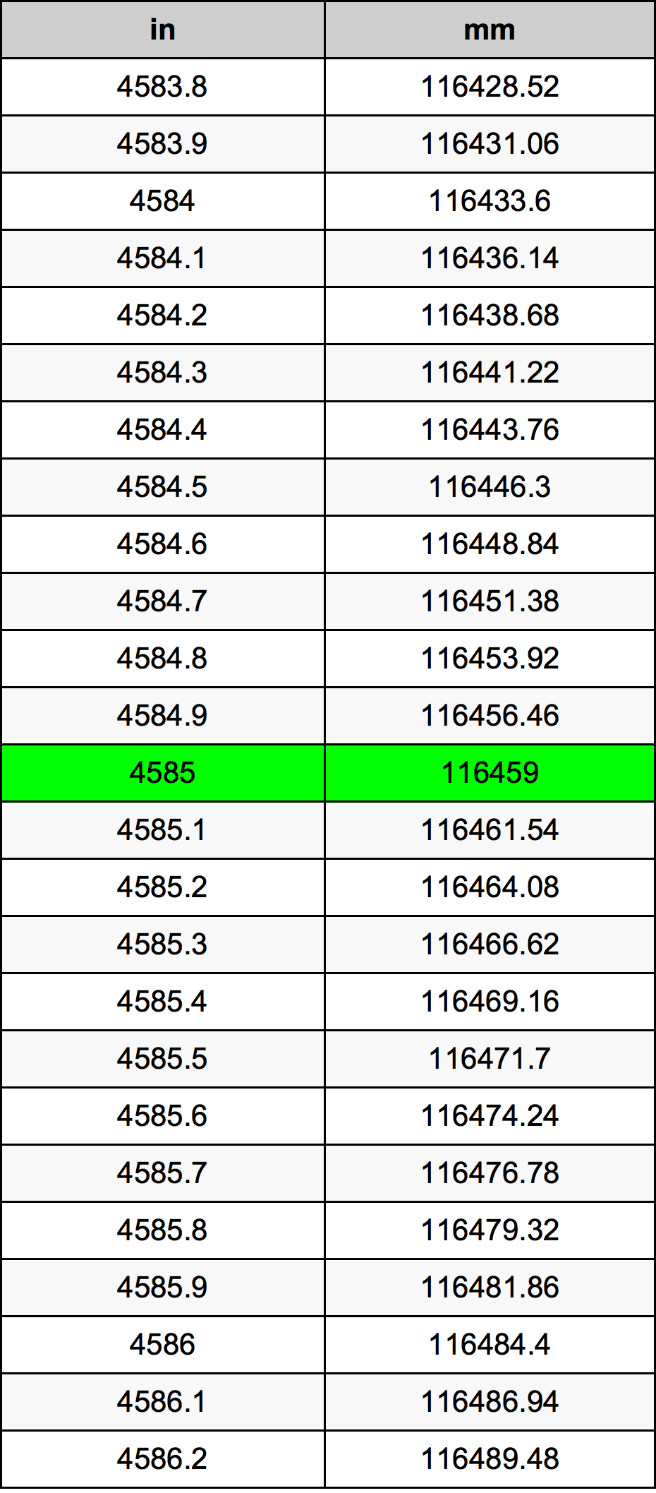 4585 Pulzier konverżjoni tabella