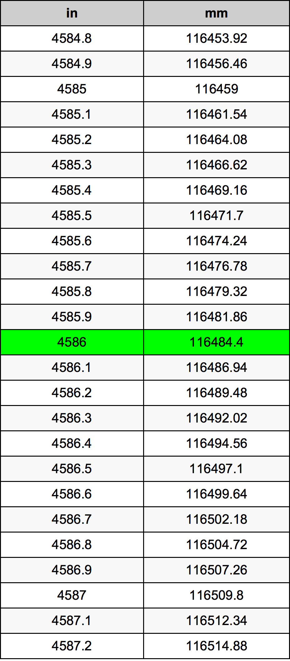 4586 بوصة جدول تحويل