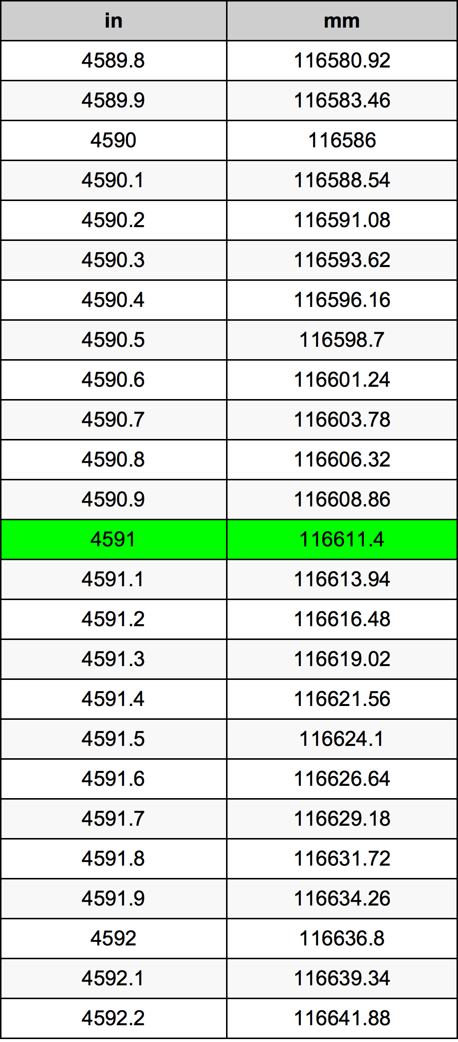 4591 بوصة جدول تحويل