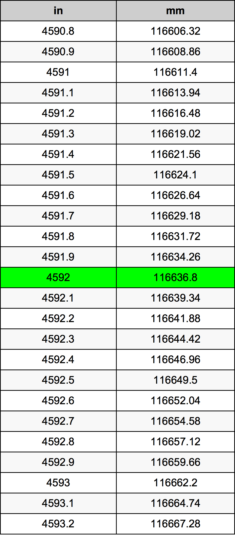 4592 инч Таблица за преобразуване