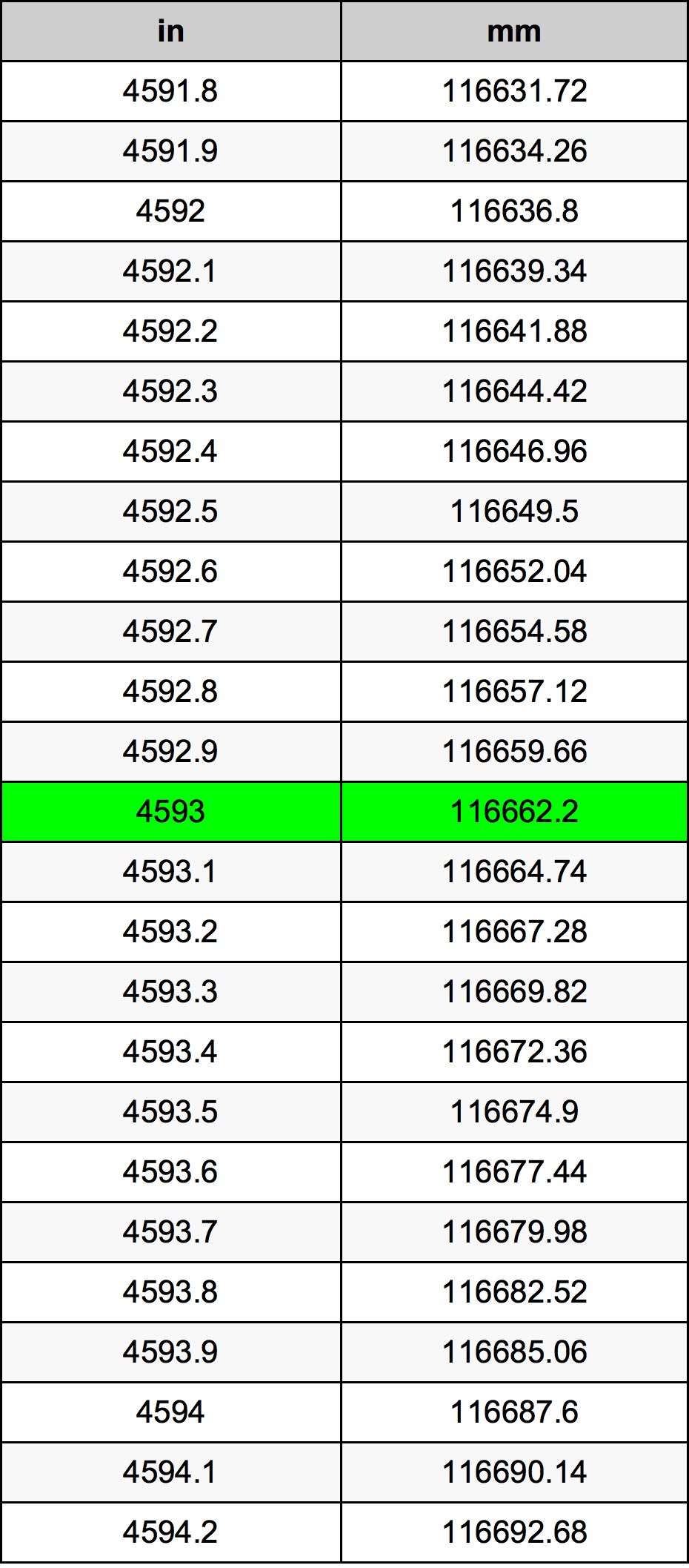 4593 بوصة جدول تحويل