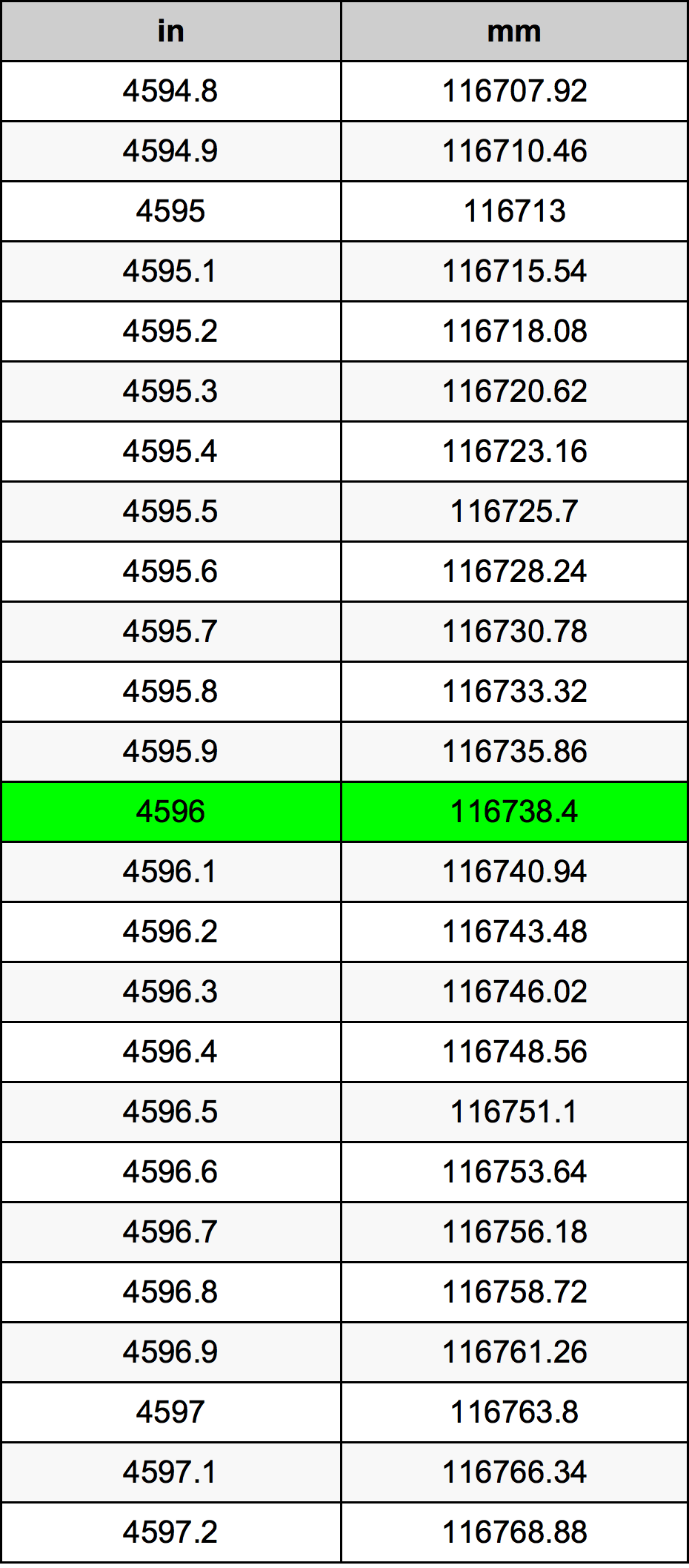 4596 بوصة جدول تحويل