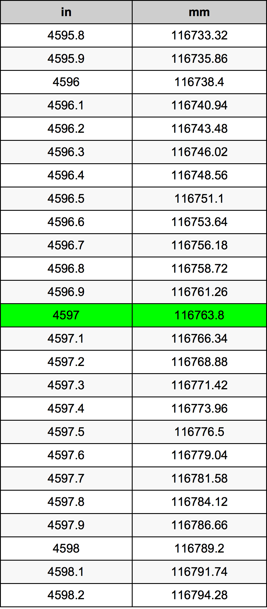 4597 Pulzier konverżjoni tabella