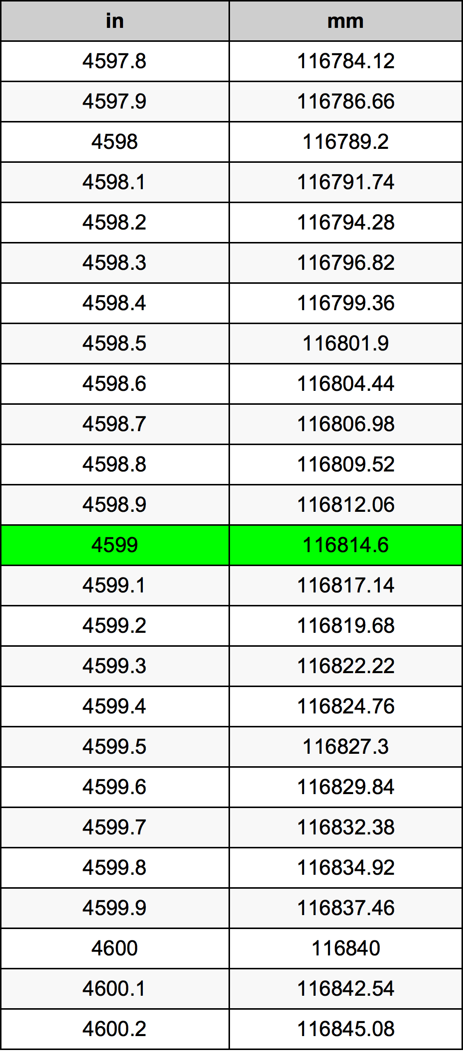 4599 بوصة جدول تحويل