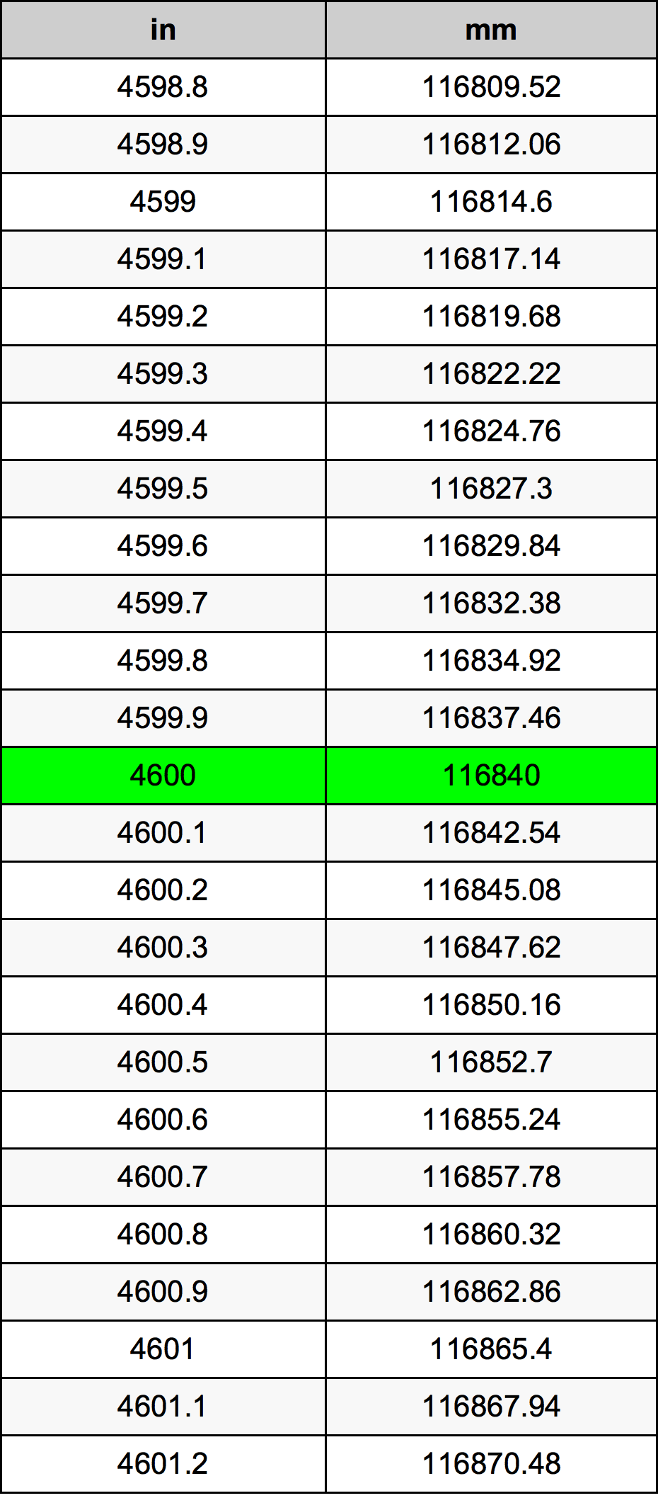4600 Pulzier konverżjoni tabella