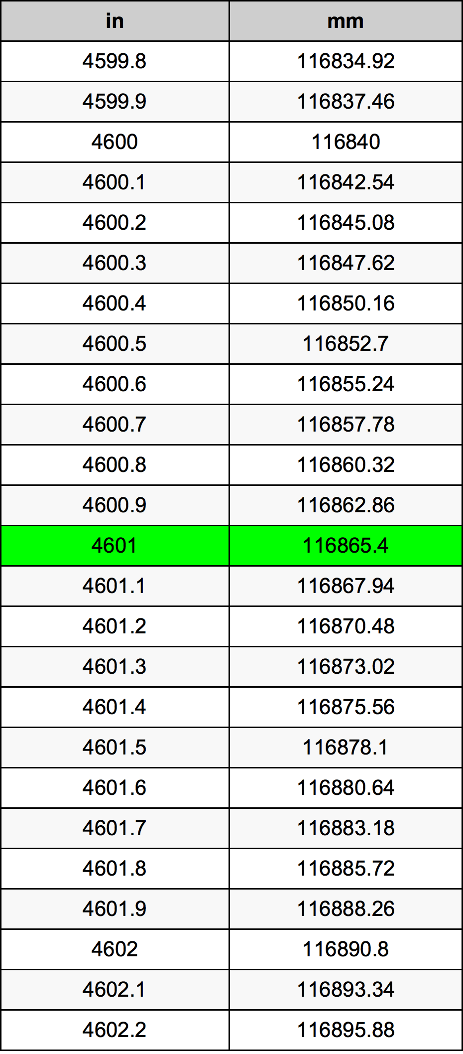 4601 инч Таблица за преобразуване