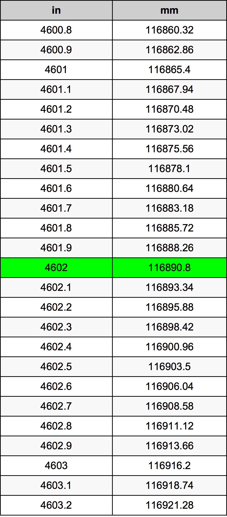 4602 بوصة جدول تحويل