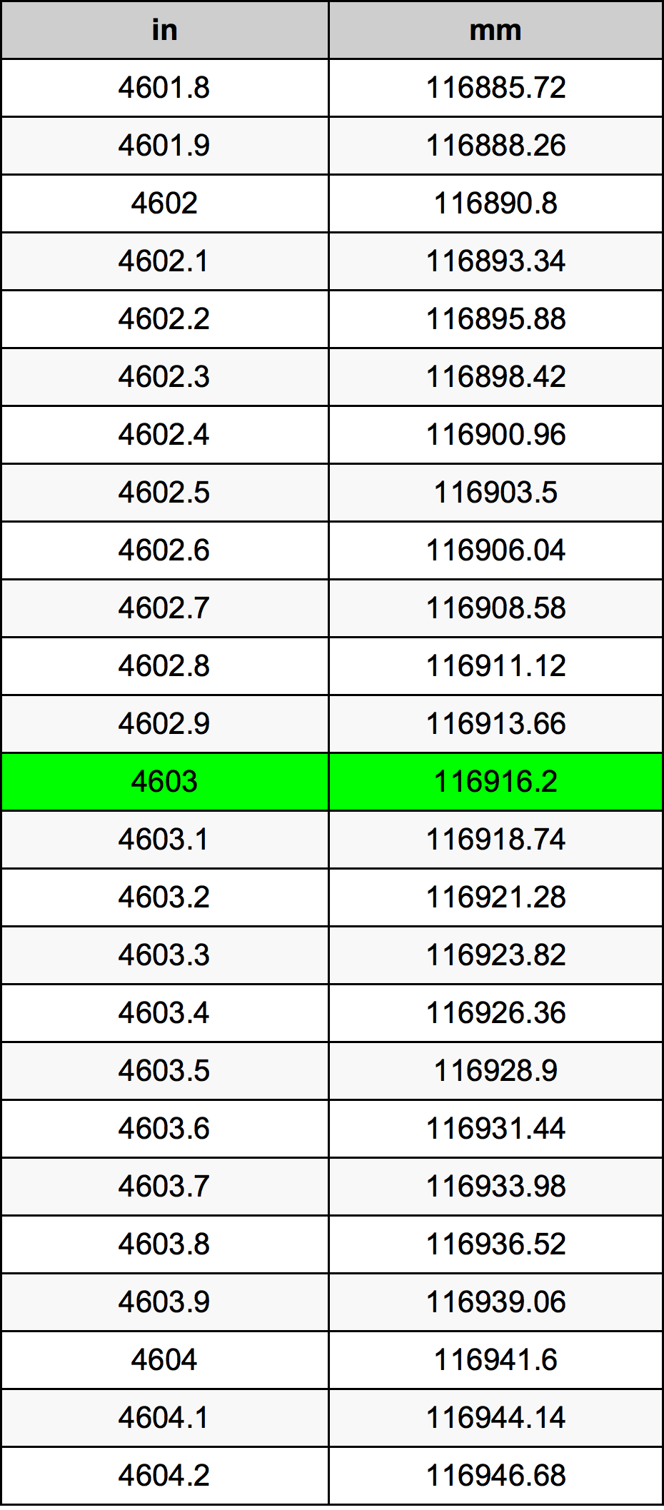 4603 Pulzier konverżjoni tabella