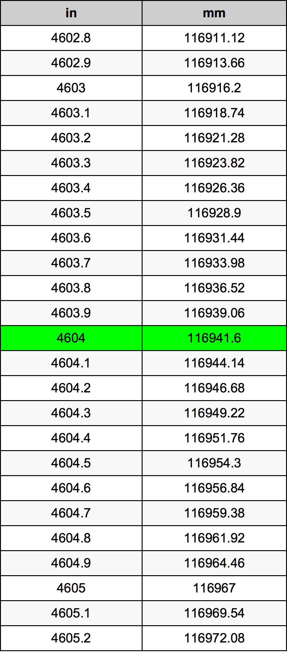 4604 بوصة جدول تحويل