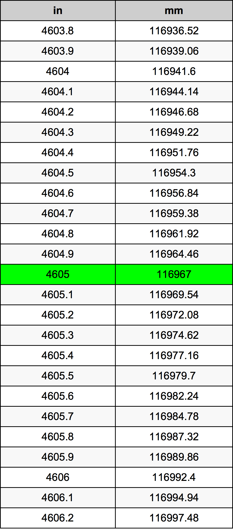 4605 Hüvelyk átszámítási táblázat