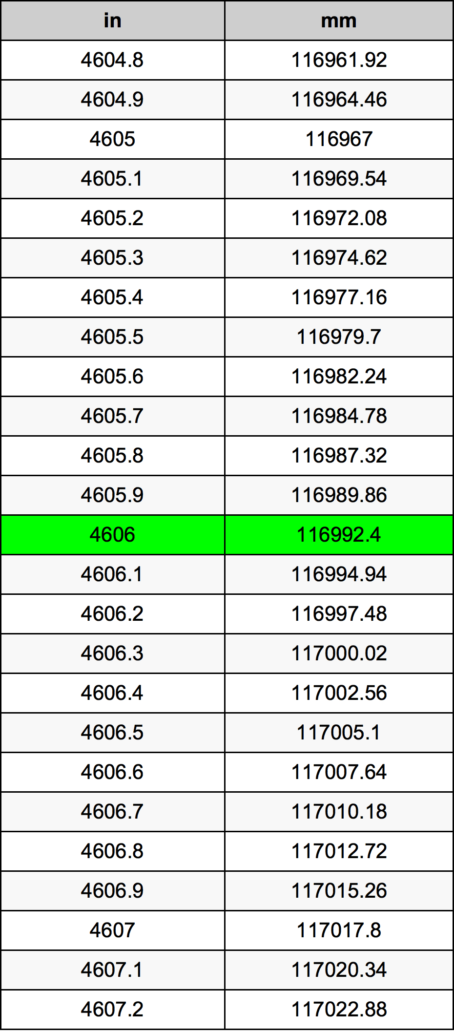 4606 дюйм Таблица преобразования