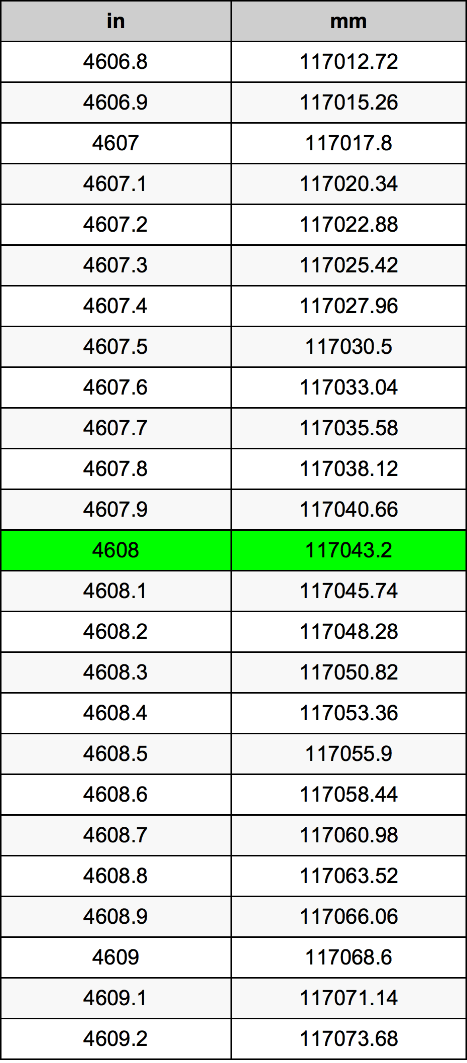 4608 بوصة جدول تحويل