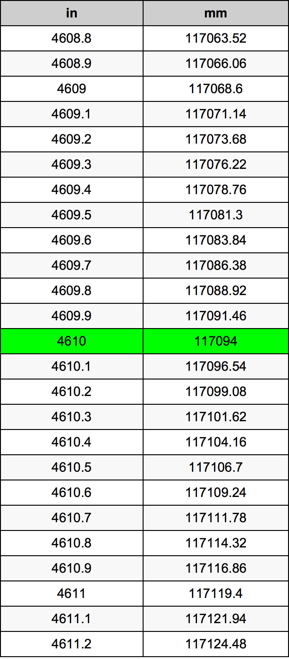 4610 Inç Table