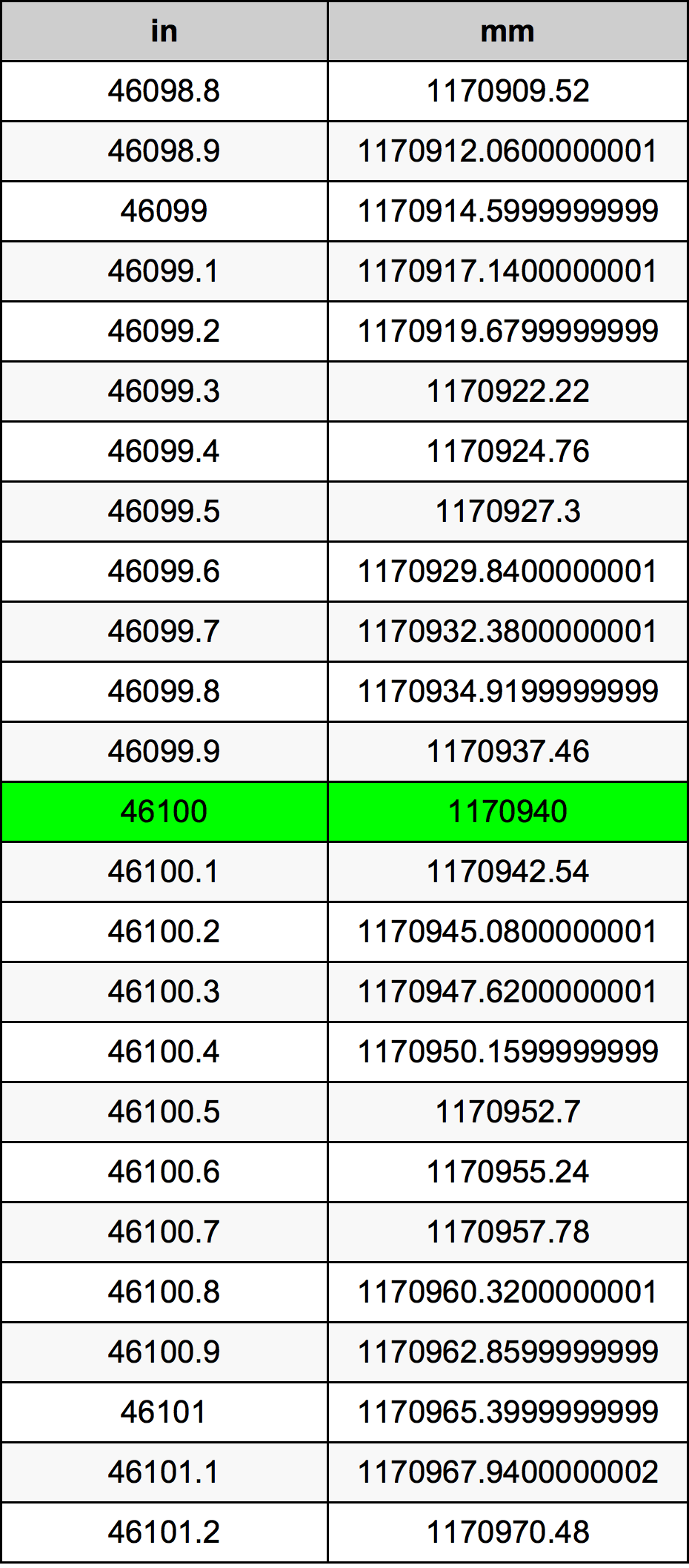 46100 Inç Table