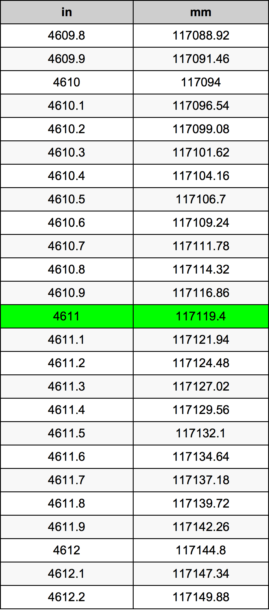 4611 Inç Table