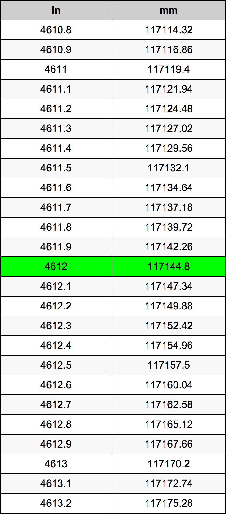 4612 Hüvelyk átszámítási táblázat