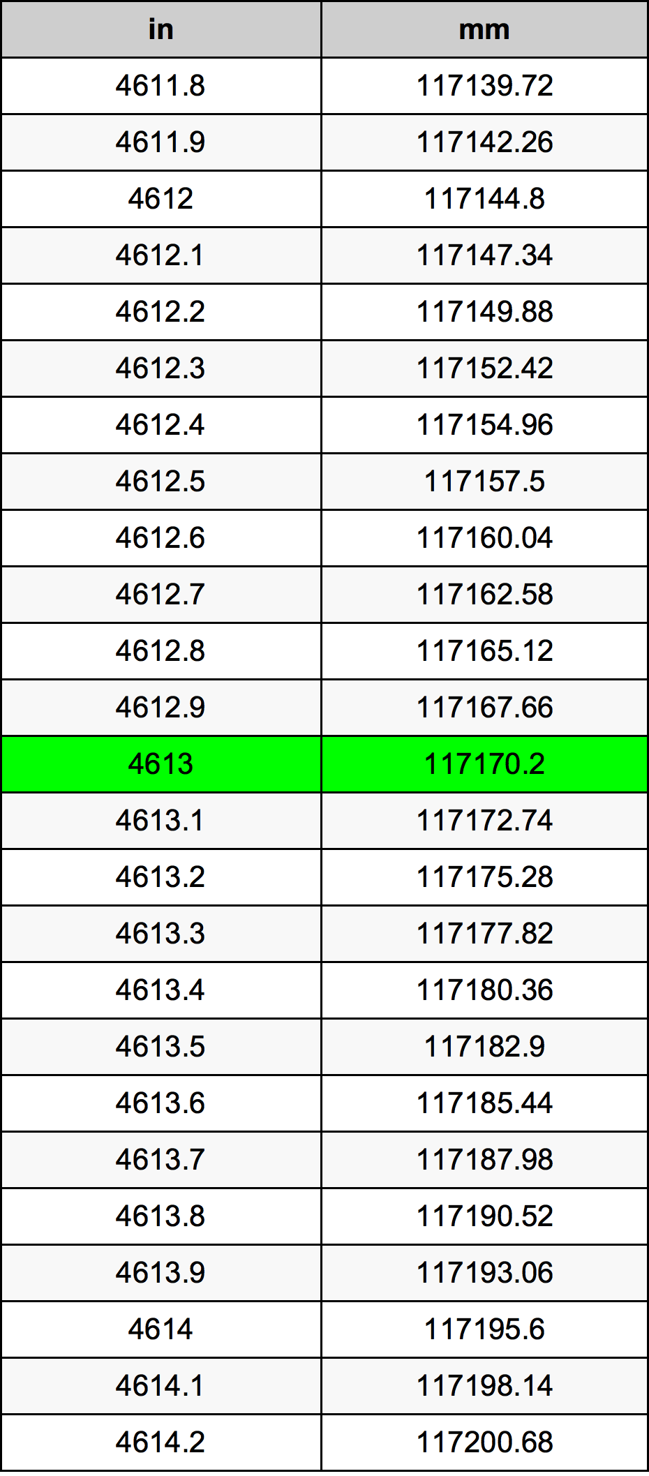 4613 Pulzier konverżjoni tabella