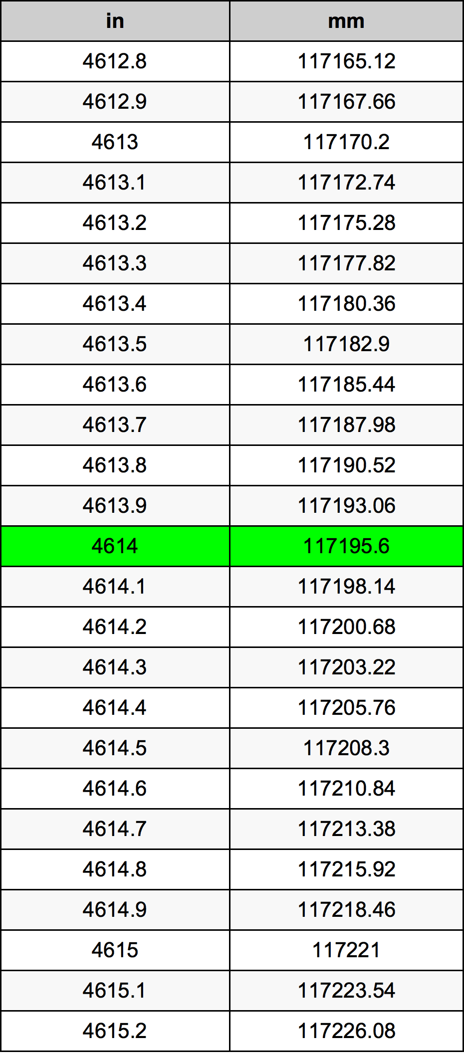 4614 Pulzier konverżjoni tabella
