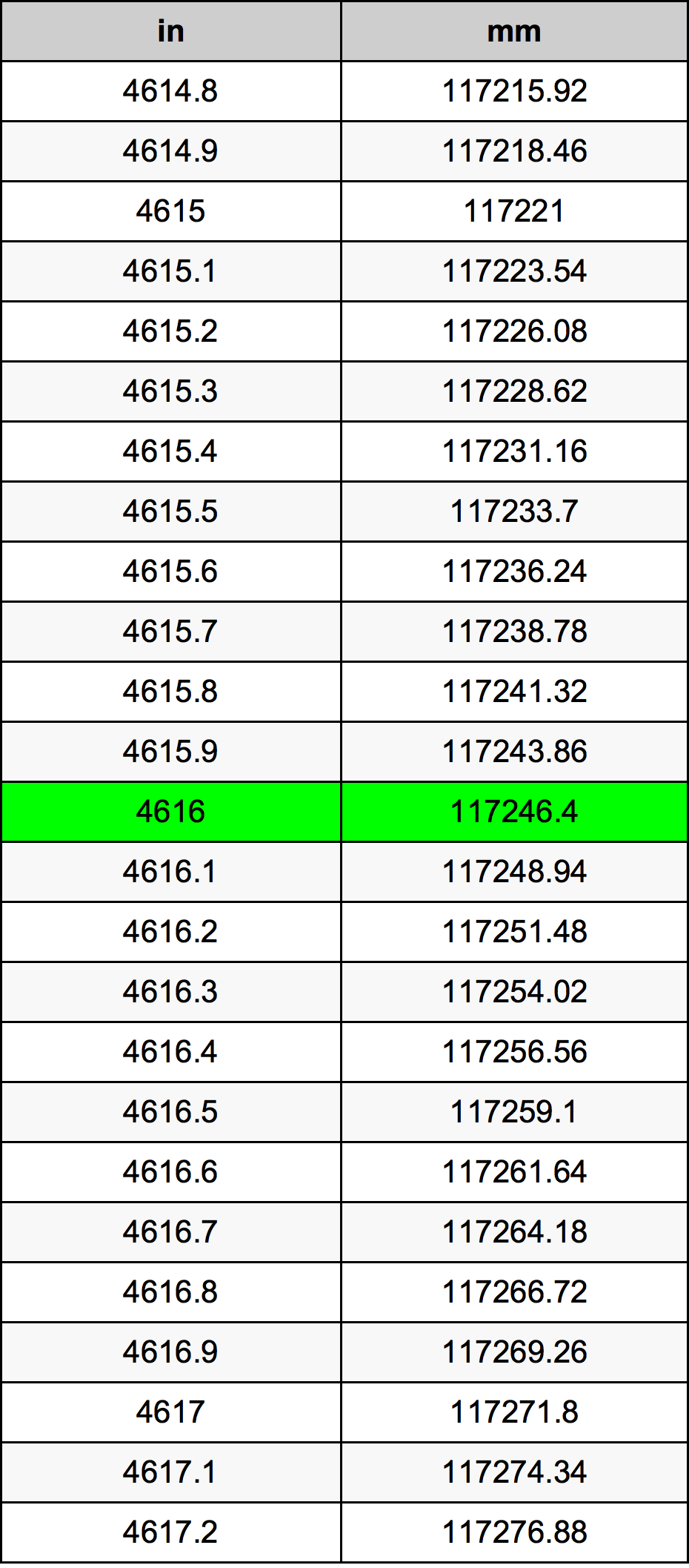 4616 Pulzier konverżjoni tabella