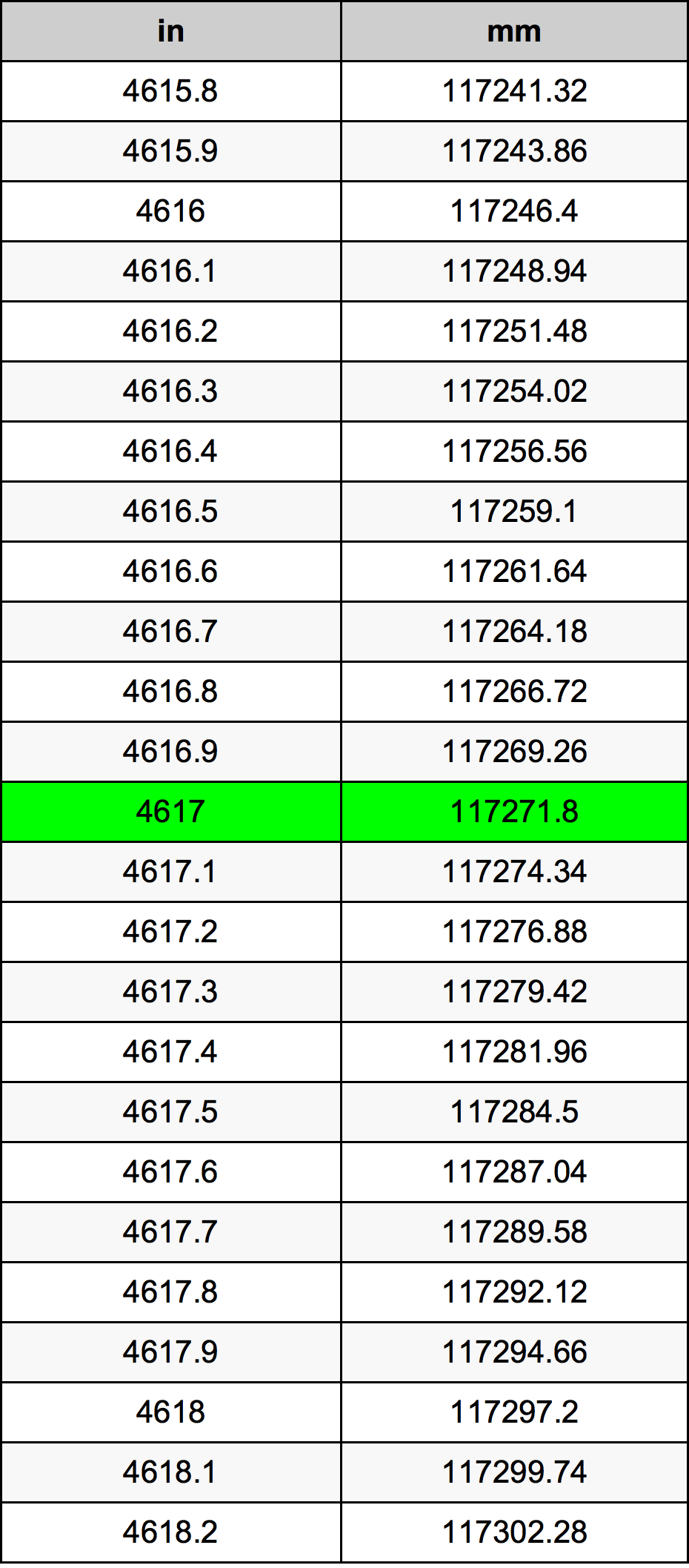 4617 Pulzier konverżjoni tabella