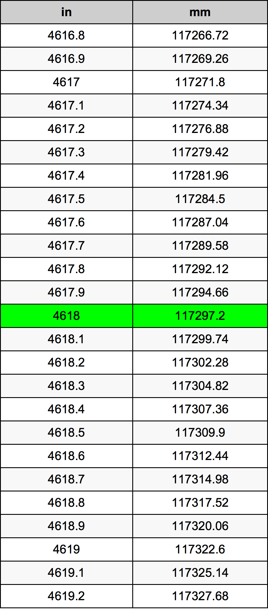 4618 Palec pretvorbena tabela