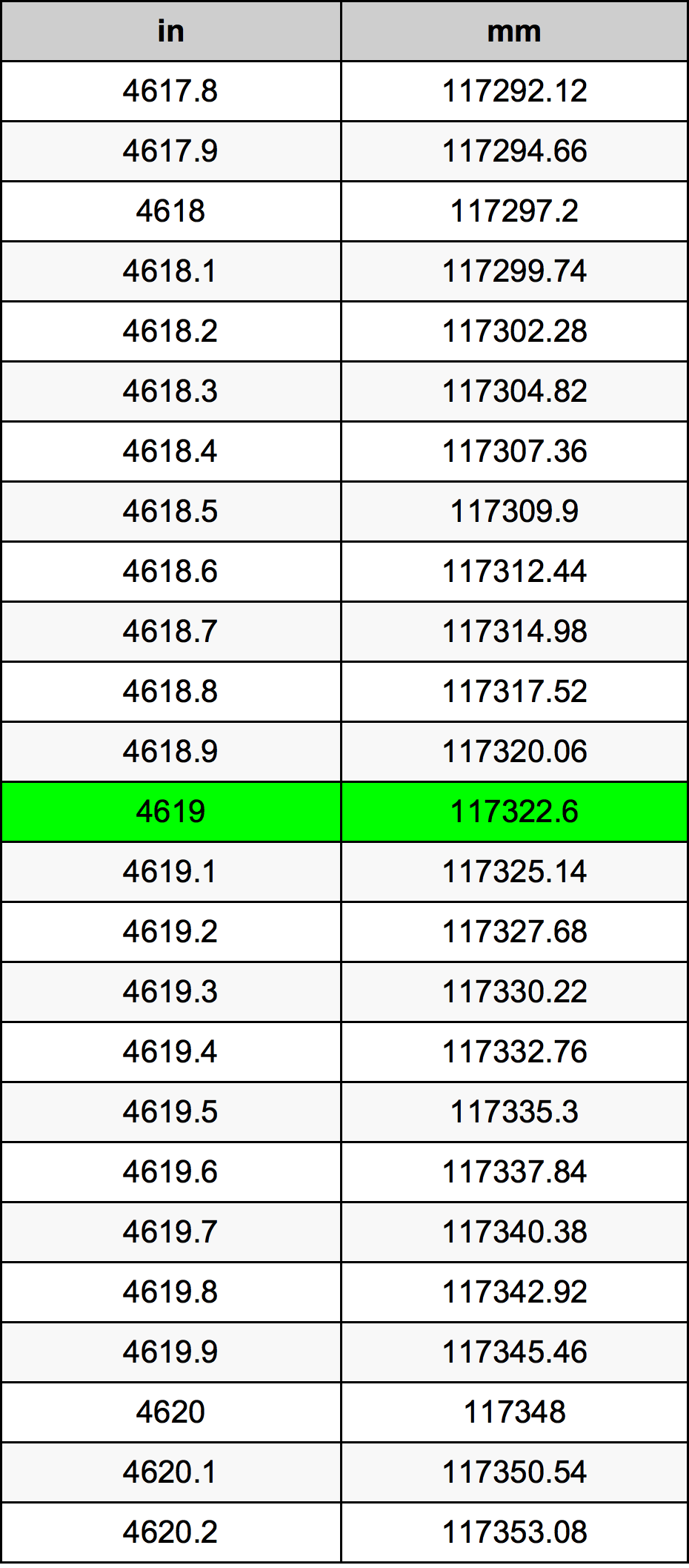 4619 Pulzier konverżjoni tabella
